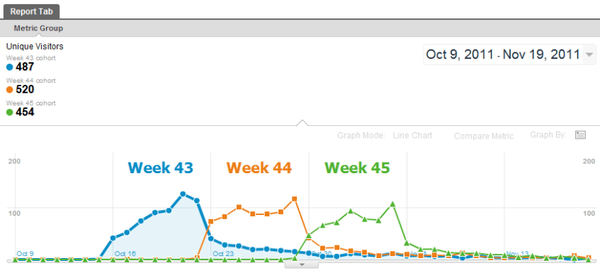 Weekly cohort analysis in Google Analytics