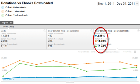 Cohort metrics for blog engagement in Google Analytics