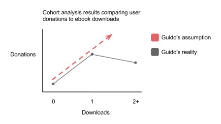 Correlation between users who download ebooks and make donations