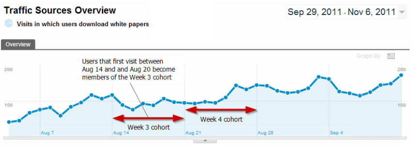 Date ranges for the week 3 and week 4 cohorts