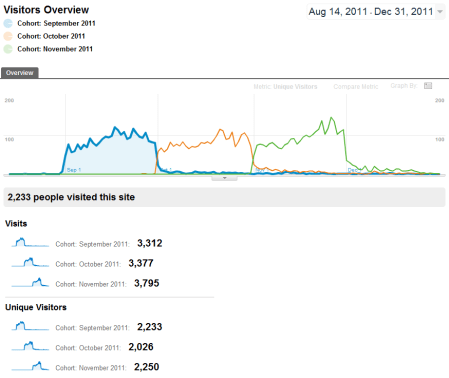 Google Analytics cohort analysis report by month