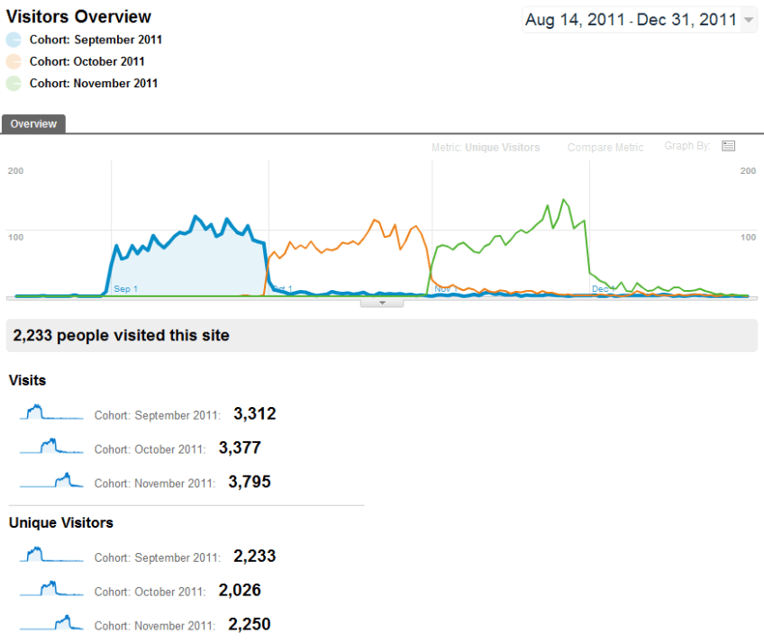 Google Analytics cohort analysis report by month