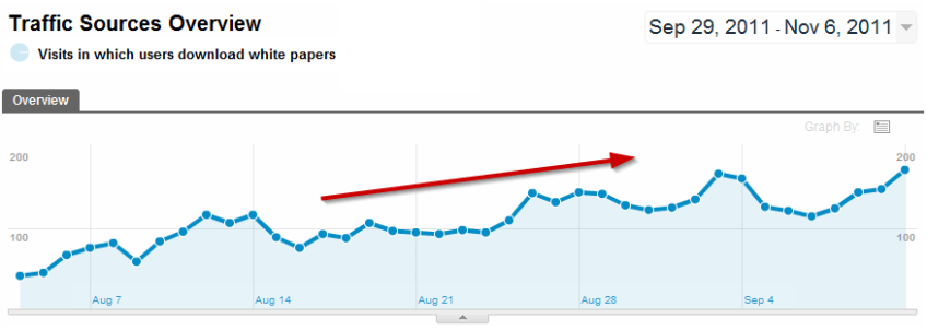 Google Analytics graph of downloads by date