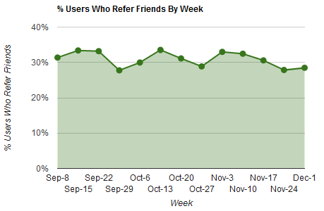 Graph of non-cohort referral rate by week
