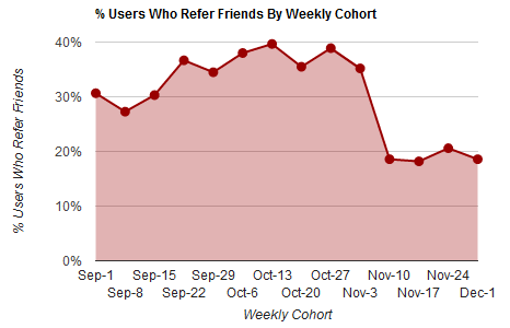 Graph showing referral rate by weekly cohort