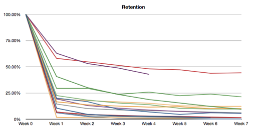 Mixpanel graph of social game retention trends