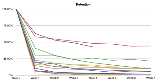 Mixpanel graph of social game retention trends