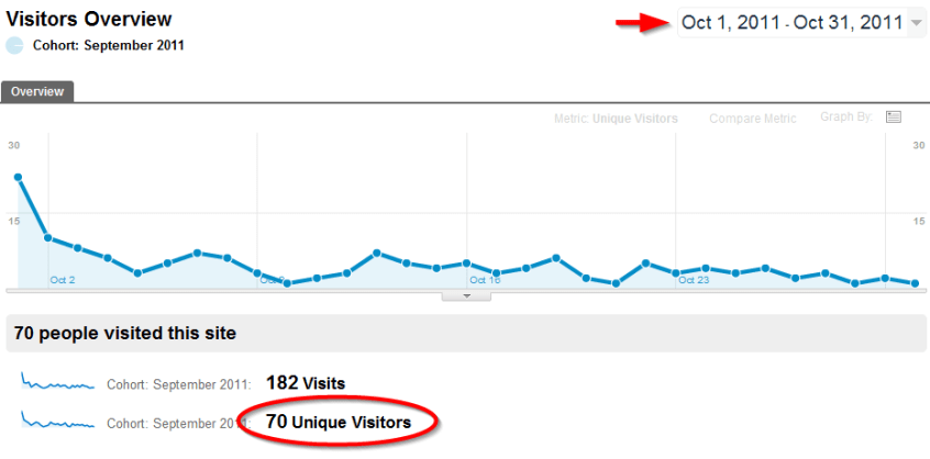 Graph of unique visitors who were retained one month later